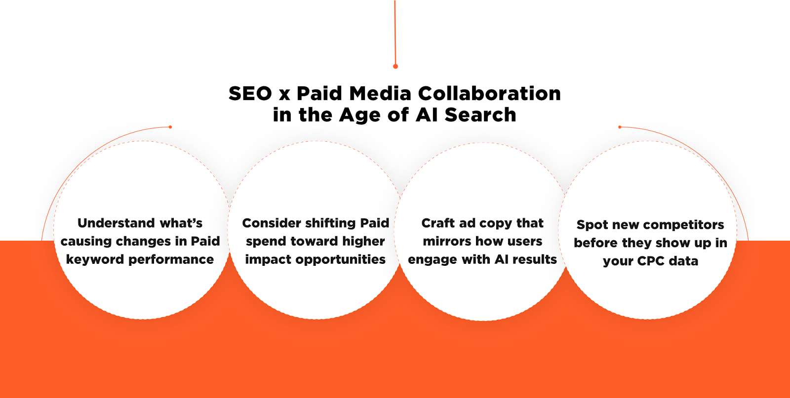 Smarter SEO and paid media collaboration in the age of AI search