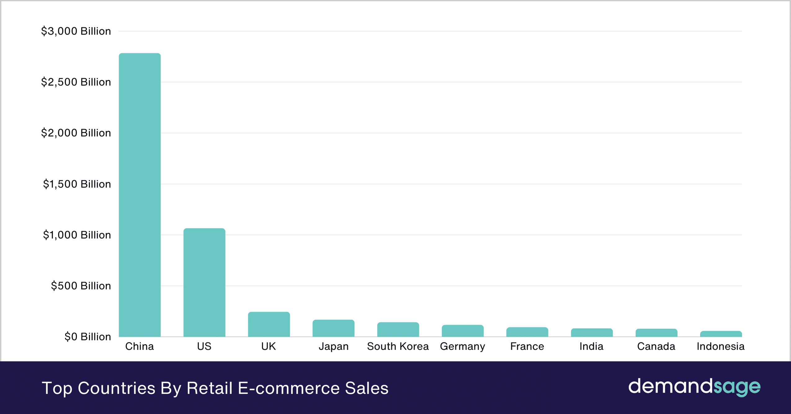 Top Countries By Retail E-commerce Sales