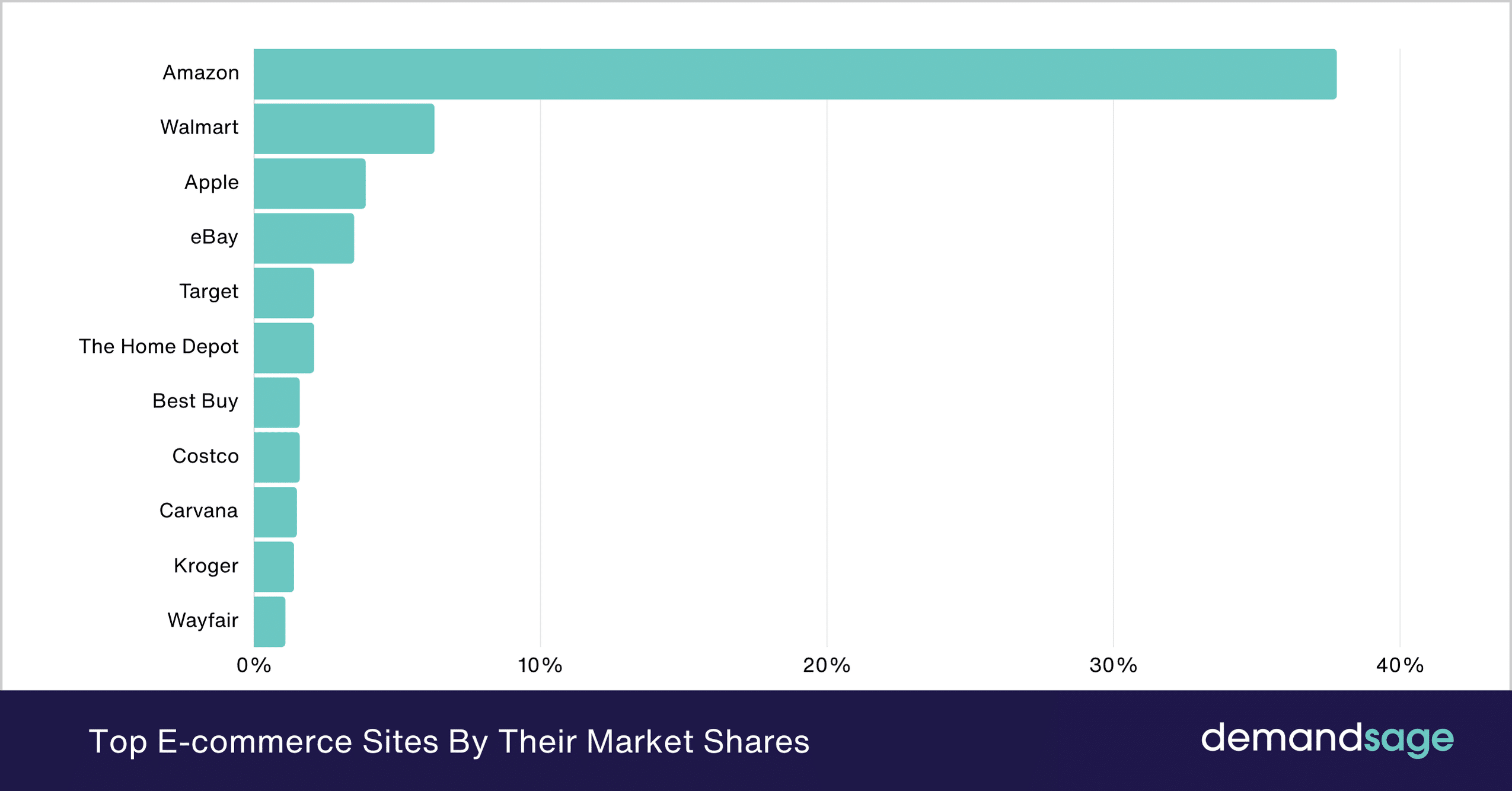Top E-commerce Sites By Their Market Shares