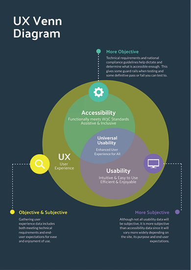 This diagram, informed by countless others I have discovered, helps illustrate the overlap of usability and accessibility testing as they each relate to user experiences. This diagram, informed by countless others I have discovered, helps illustrate the overlap of usability and accessibility testing as they each relate to user experiences.