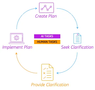AI creates plans, seeks clarification, & implements plans, while humans make critical decisions