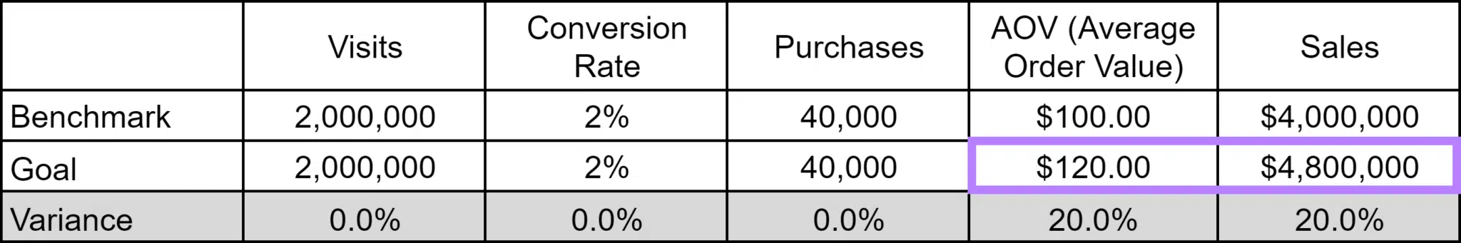 Spreadsheet with business metrics comparing variance in benchmark and goal values