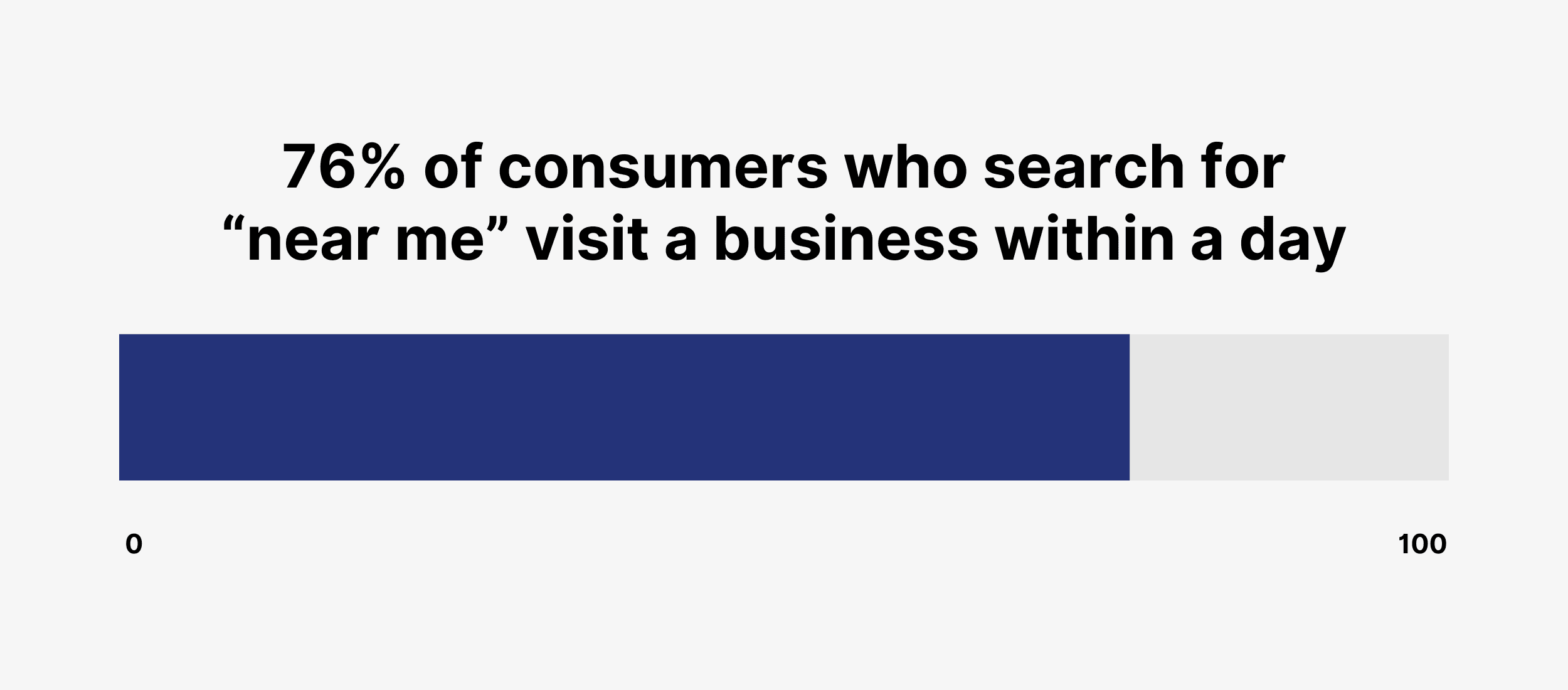 76% of consumers who search for “near me” visit a business within a day