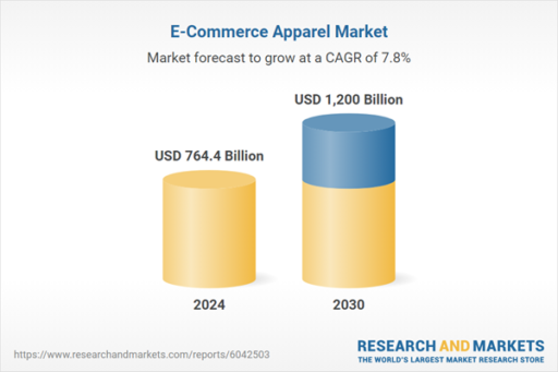 Trends Shaping the E-Commerce Apparel Market, 2025-2030