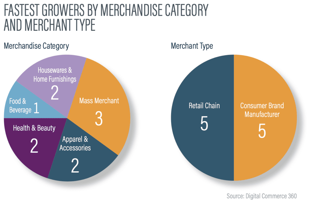 Fastest growing online retailers