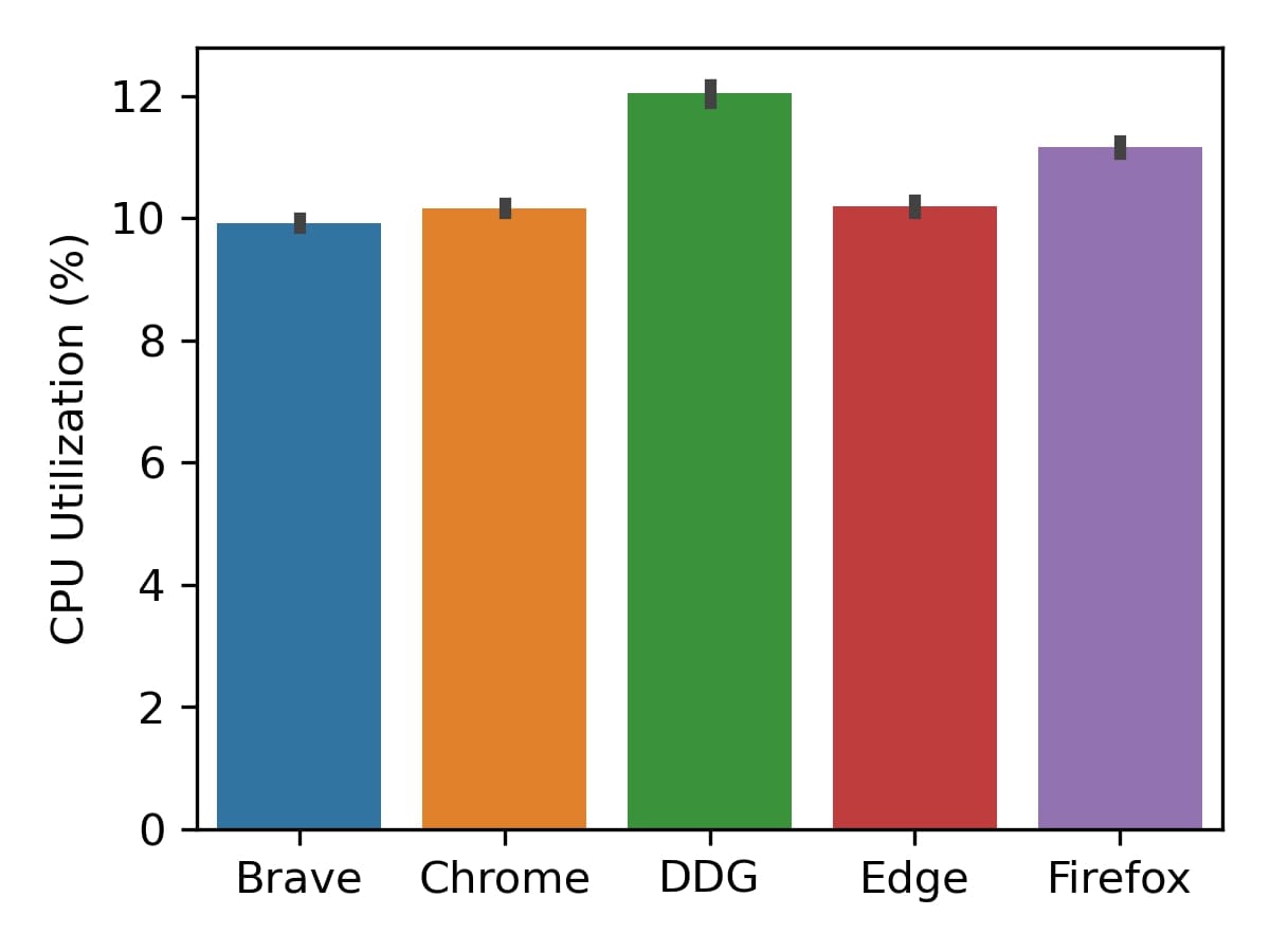 Figure 2: CPU utilization (%)