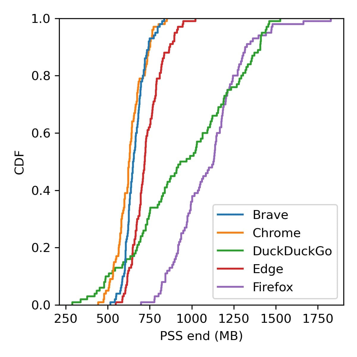 Figure 3: Memory (MB)