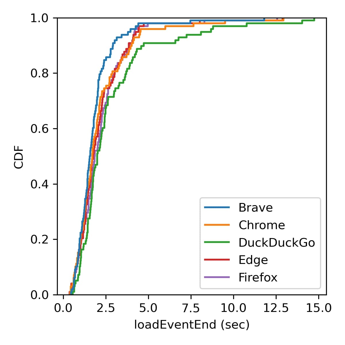 Figure 4: Page Loading Time (sec)