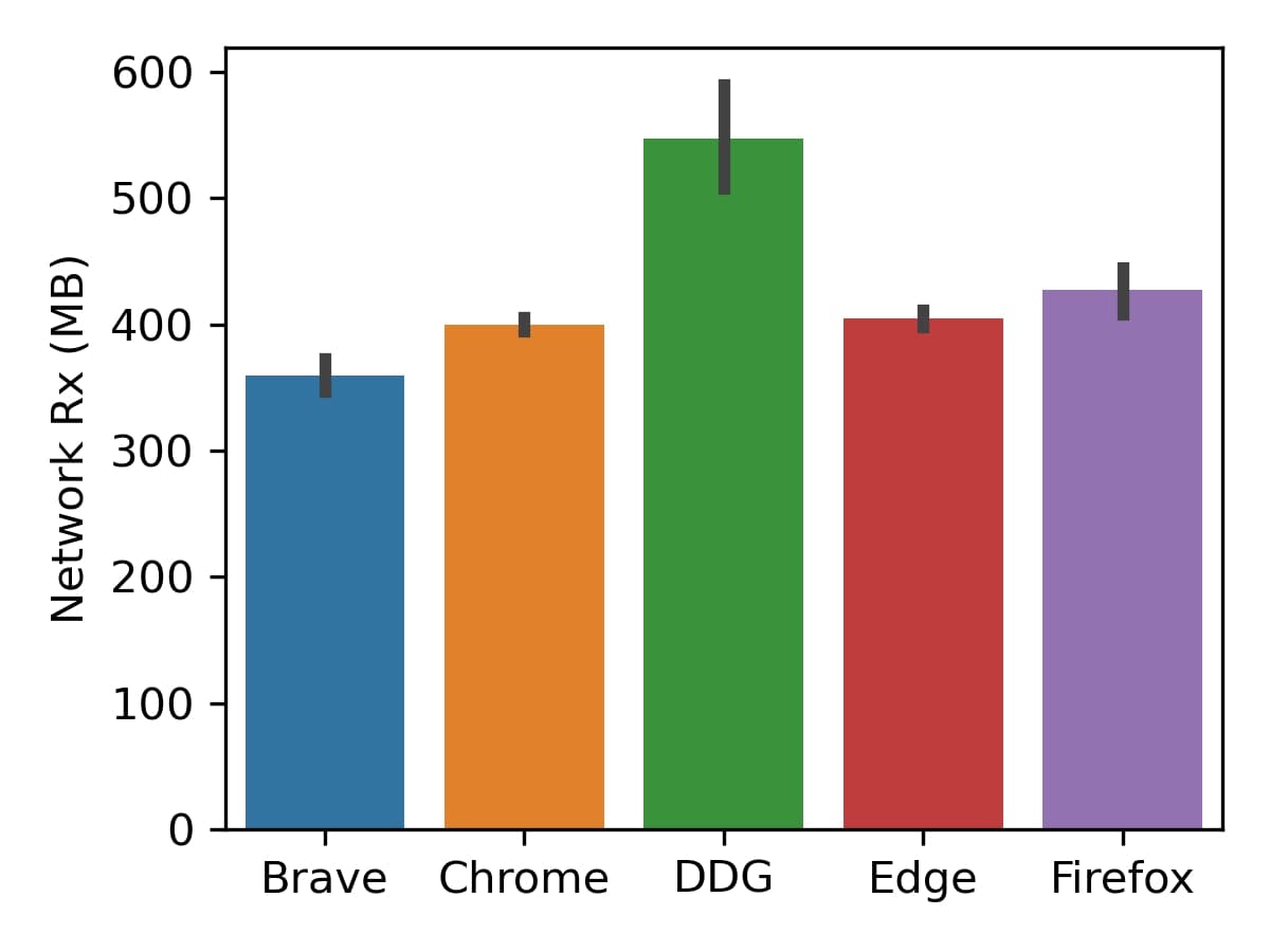 Figure 5a: Network Rx (MB)