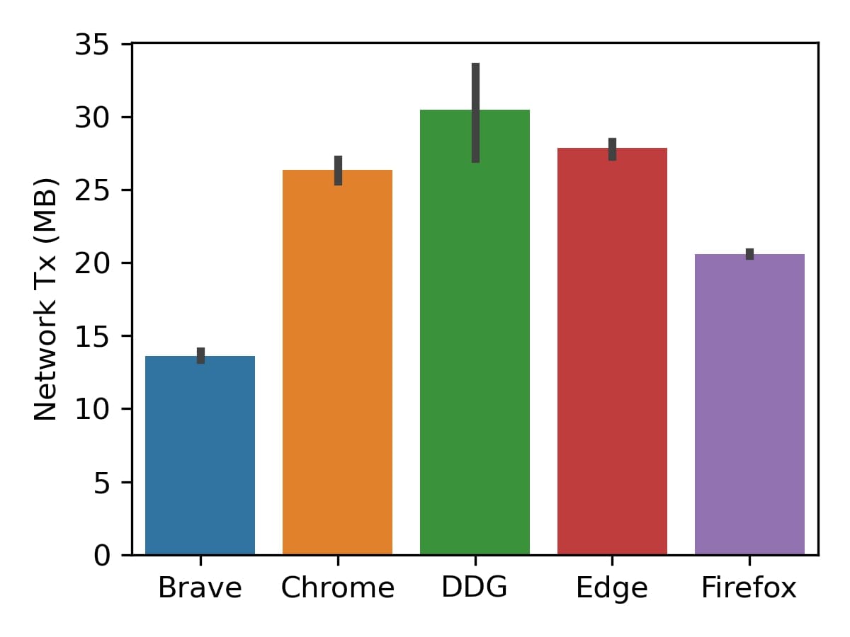 Figure 5b: Network Tx (MB)