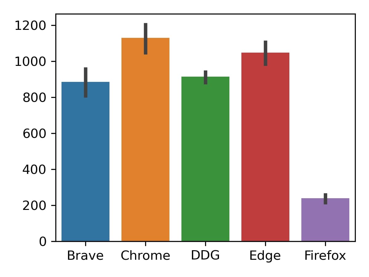 Figure 6c: MotionMark 1.3.1 (higher is better)