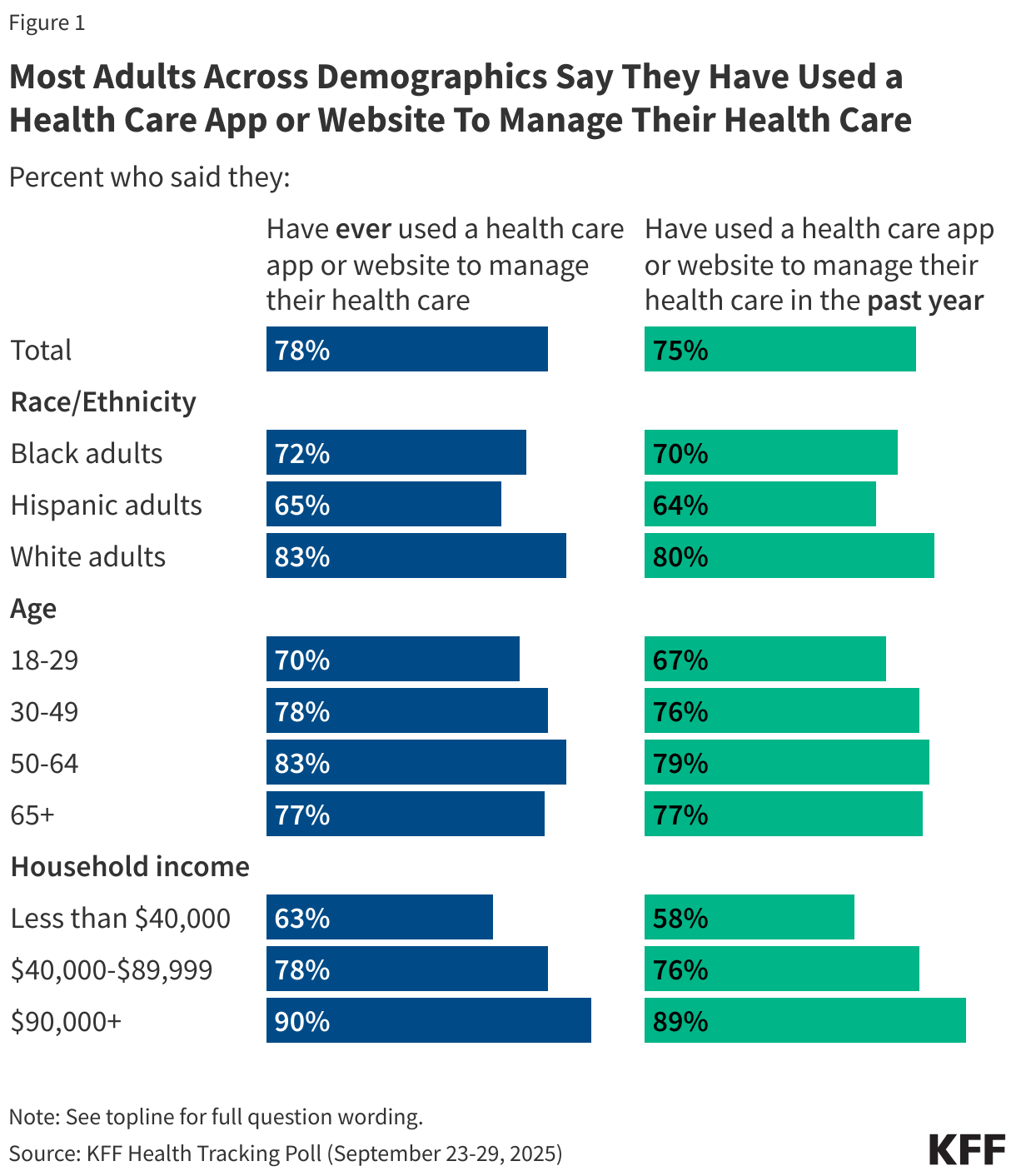 Most Adults Across Demographics Say They Have Used a Health Care App or Website To Manage Their Health Care