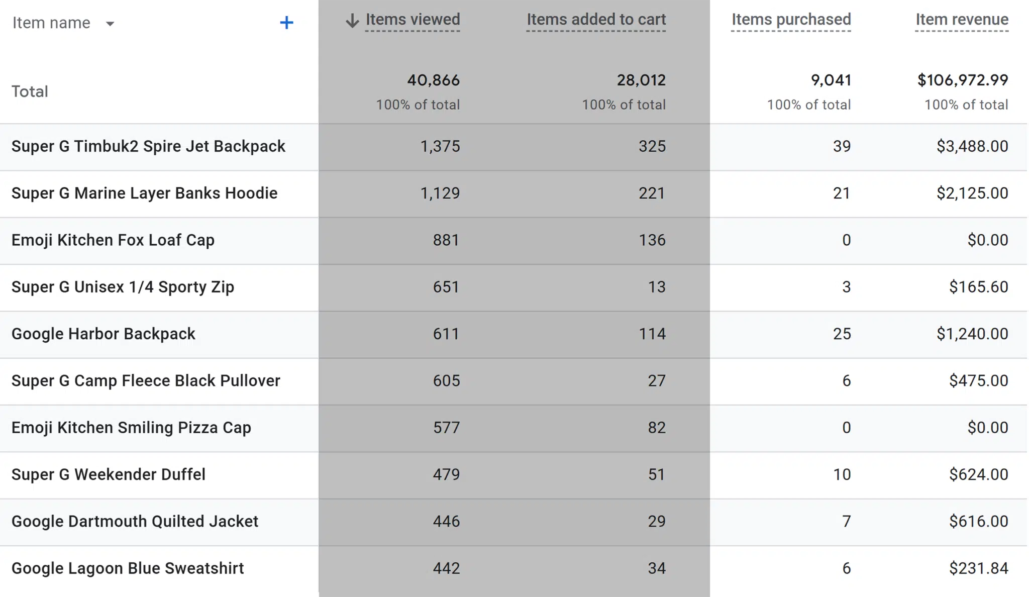 Ga Ecommerce Purchases