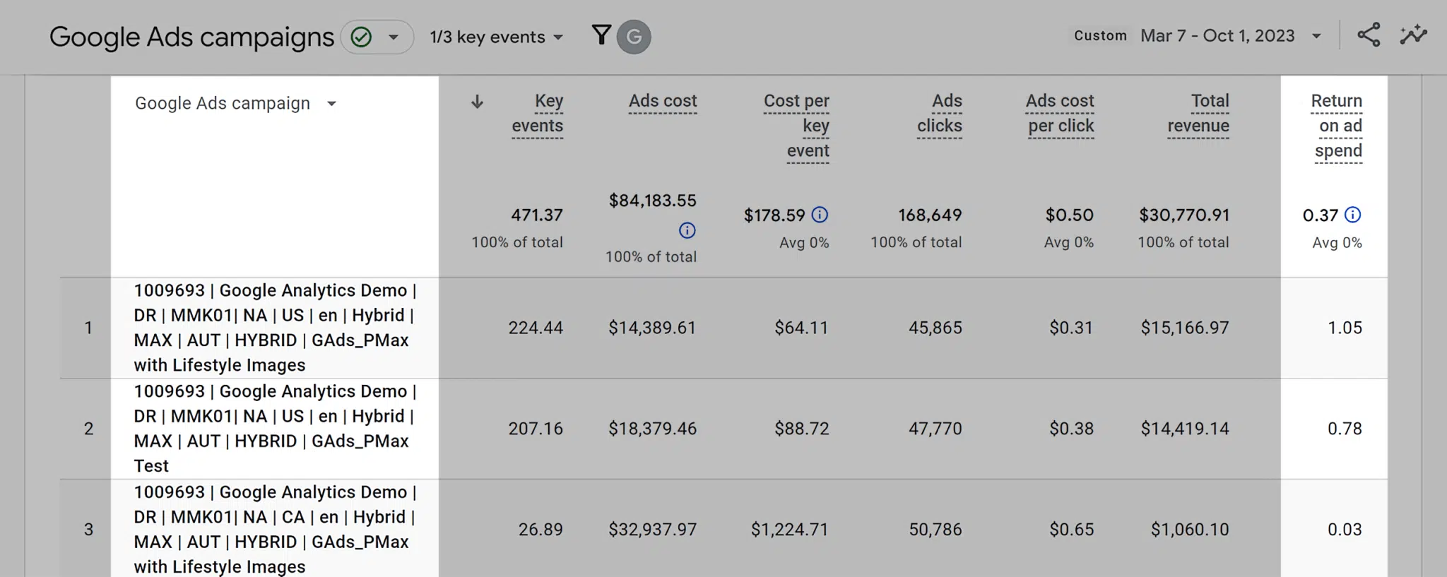 Google Ads Roas Report