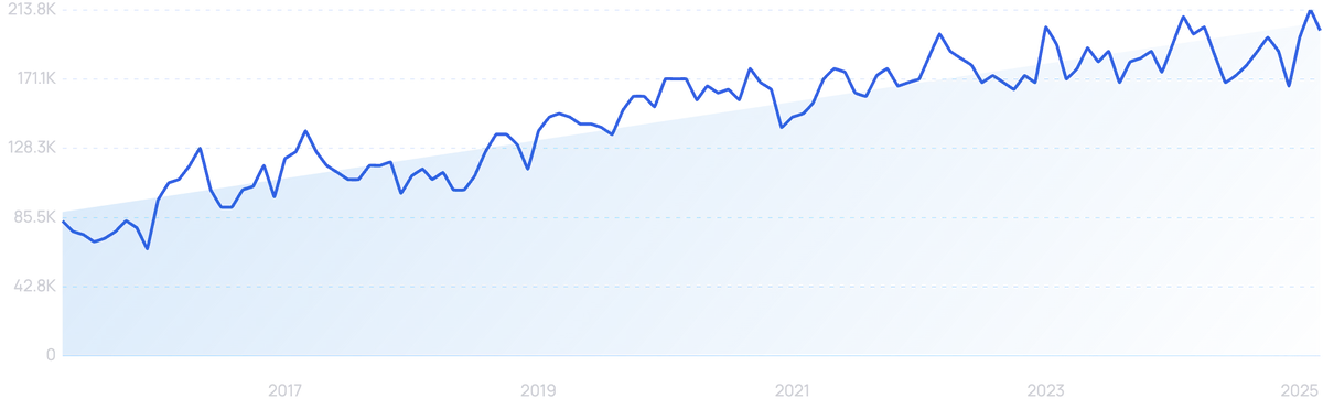 graph showing search interest in social media marketing