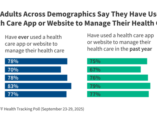 KFF Health Tracking Poll: Public Use and Trust in Health Care Apps and Websites