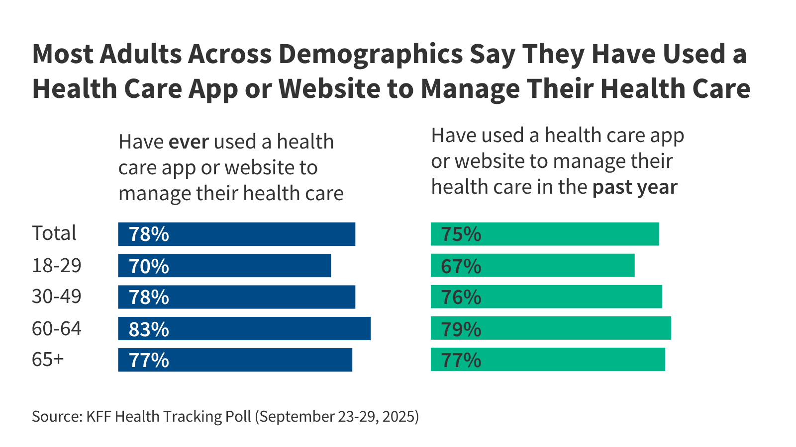 KFF Health Tracking Poll: Public Use and Trust in Health Care Apps and Websites