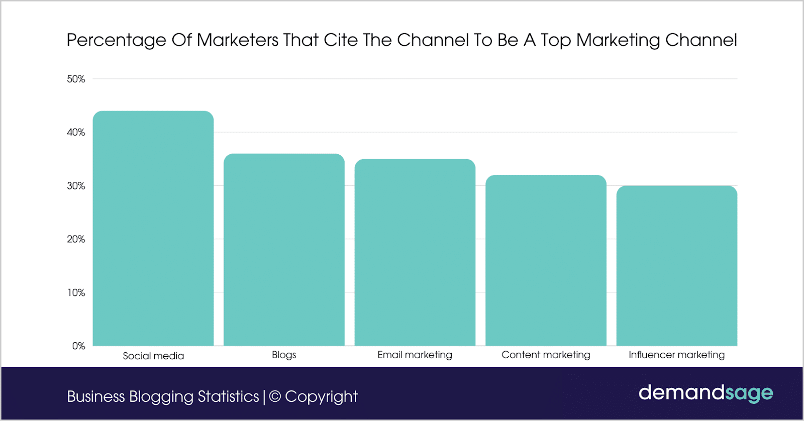 Percentage Of Marketers That Cite The Channel Percentage Of Marketers That Cite The Channel