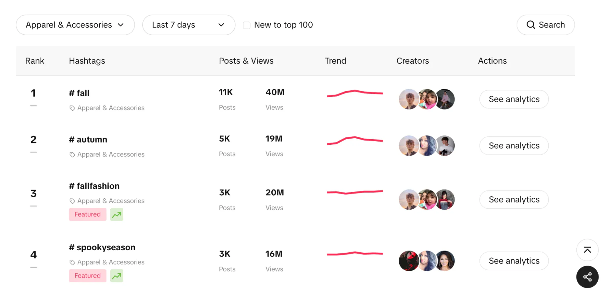 Table showing trending TikTok hashtags with the number of posts and views.