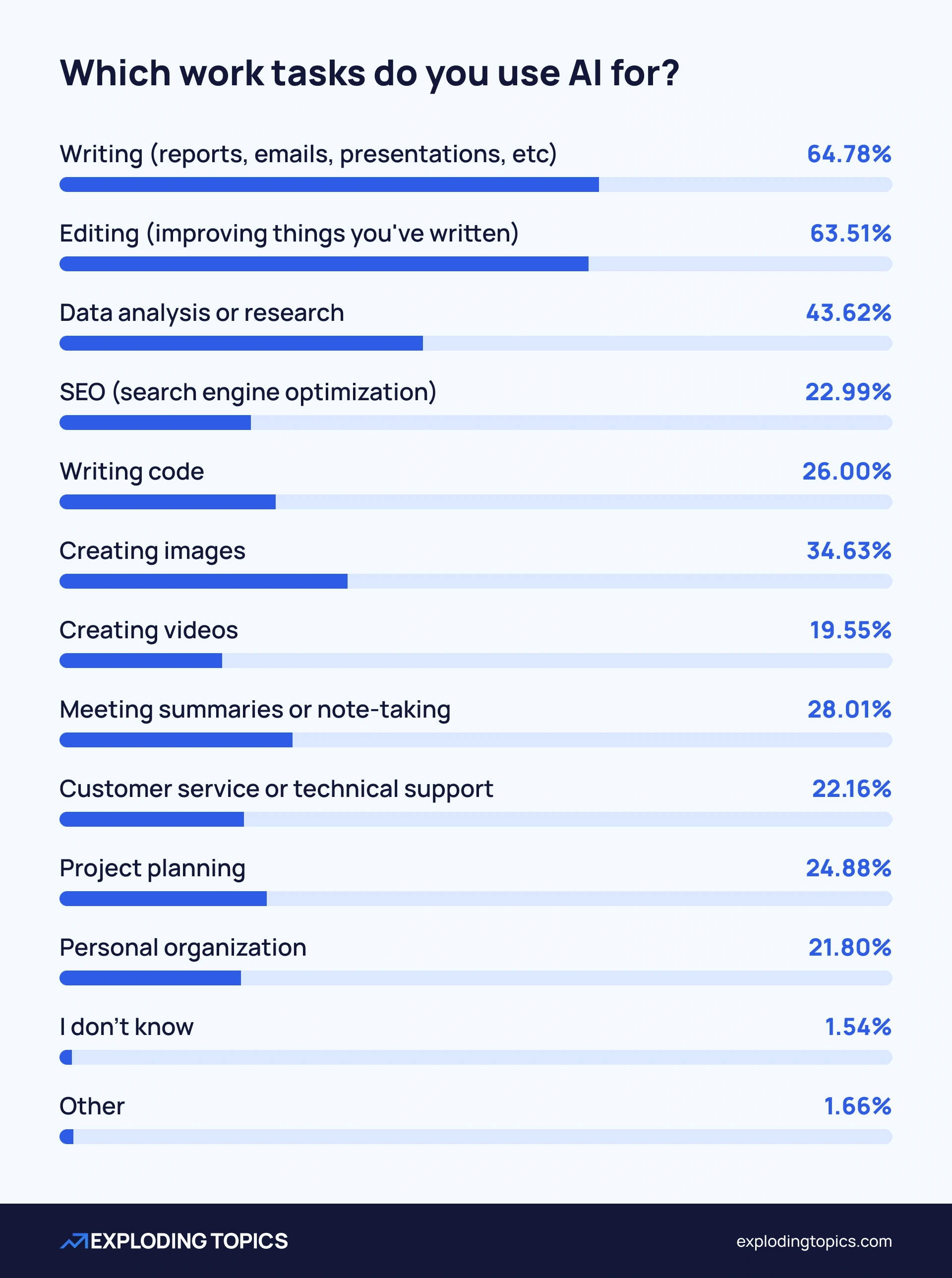 ai-workforce-survey-work-tasks-min.png