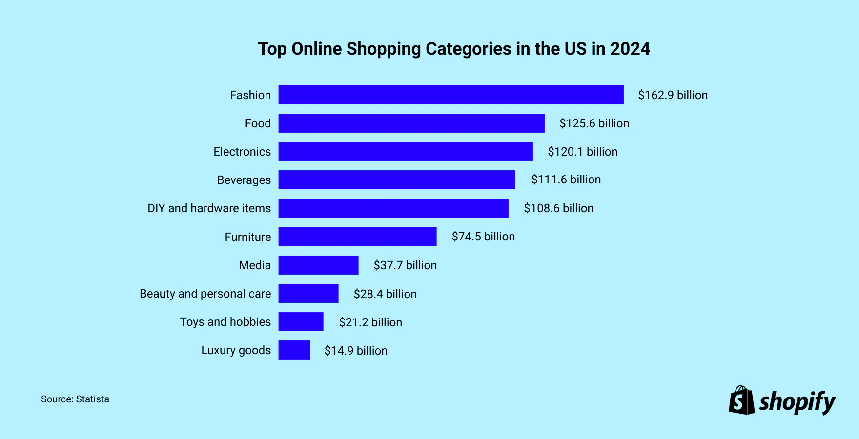 Top online shopping categories in the US in 2024, with fashion leading at $162.9B. Source: Statista.