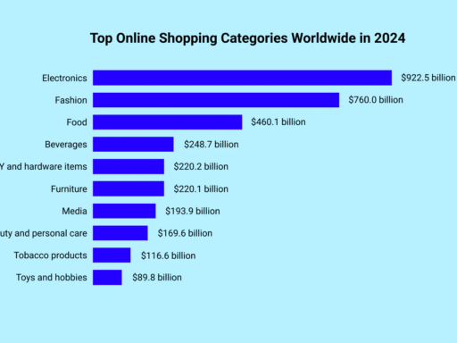 The Top 7 Online Shopping Categories by Revenue (2026)