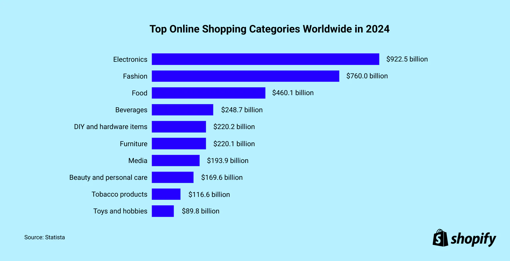 The Top 7 Online Shopping Categories by Revenue (2026)