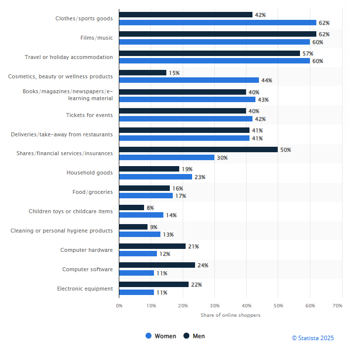 popular product categories in norway
