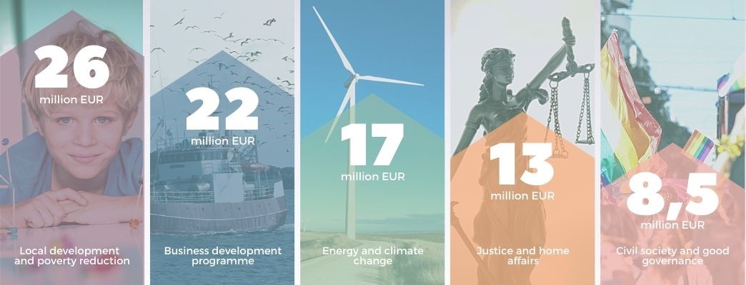 Finding a partner in Norway for EEA and Norway Grants projects