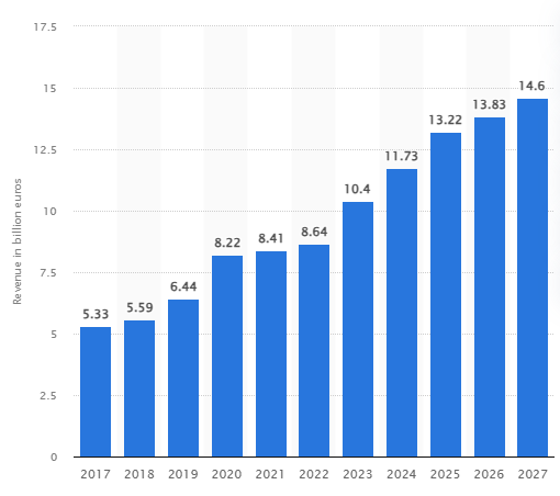online revenue norway