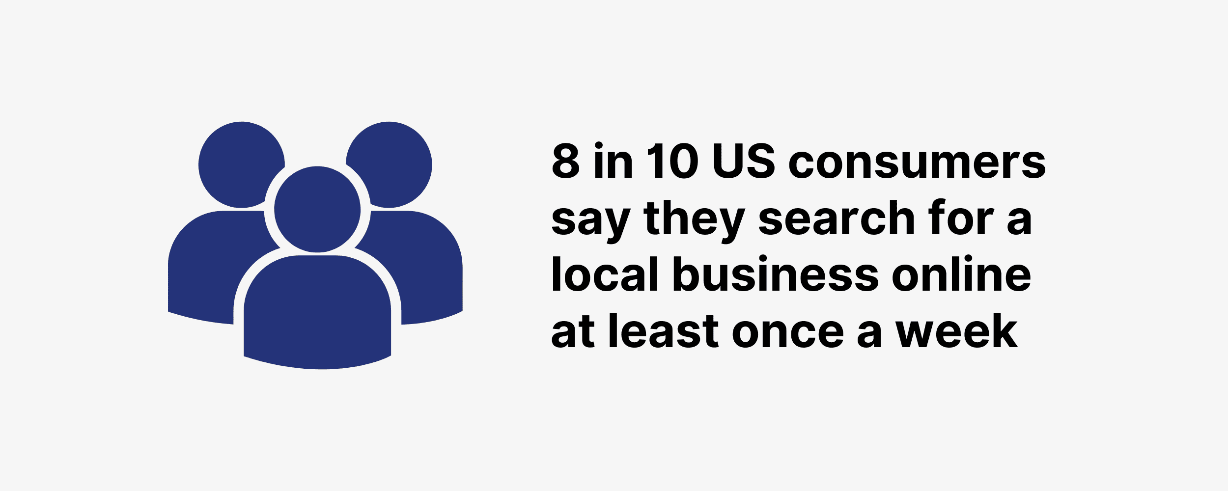 8 in 10 US consumers say they search for a local business online at least once a week