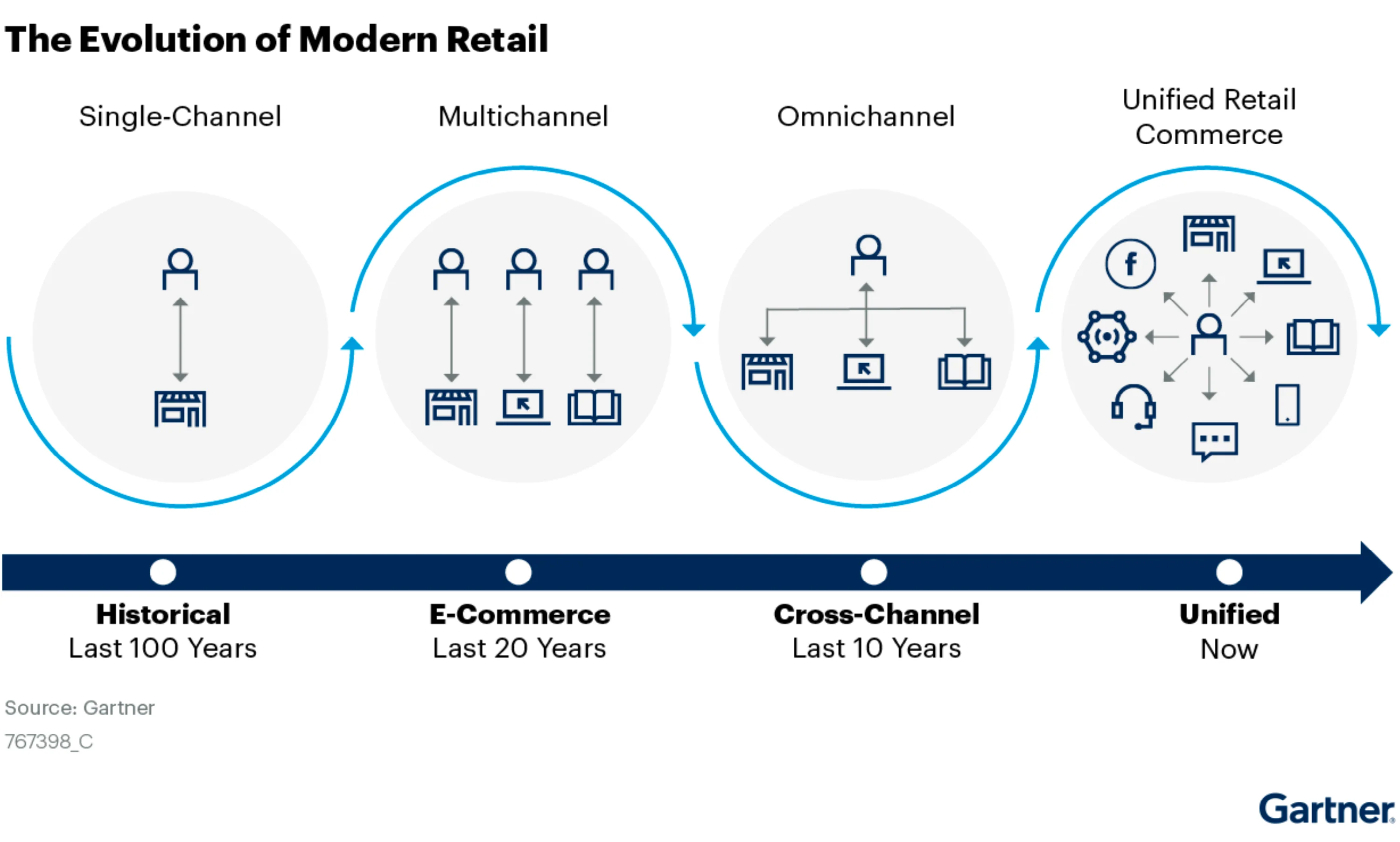 The Evolution of Modern Retail