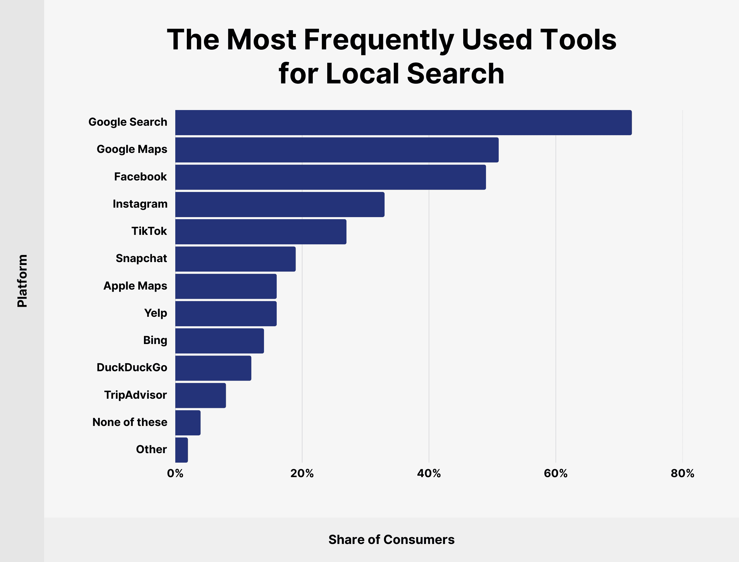 The Most Frequently Used Tools for Local Search
