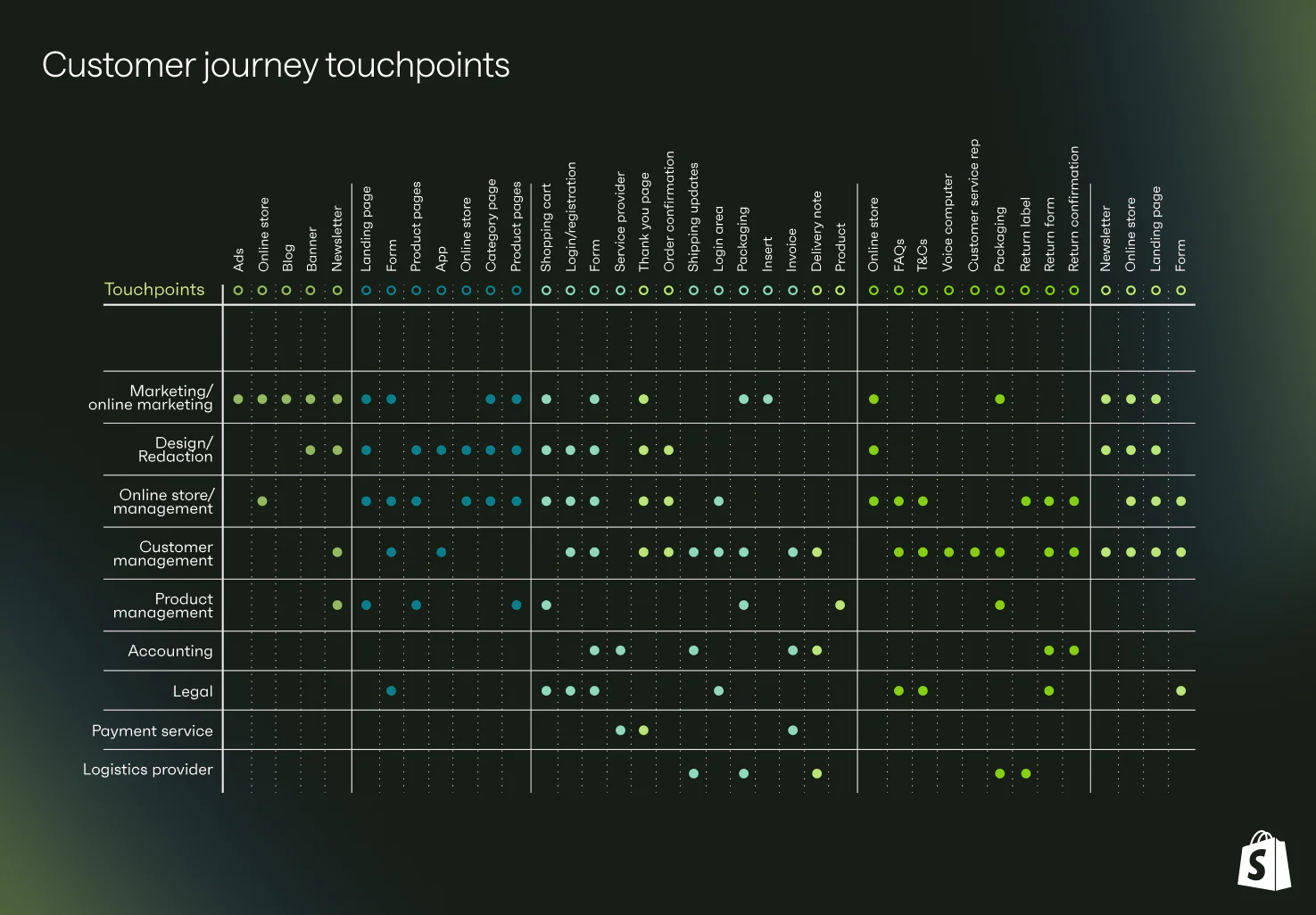 Graph of the touchpoints a customer has with a brand.