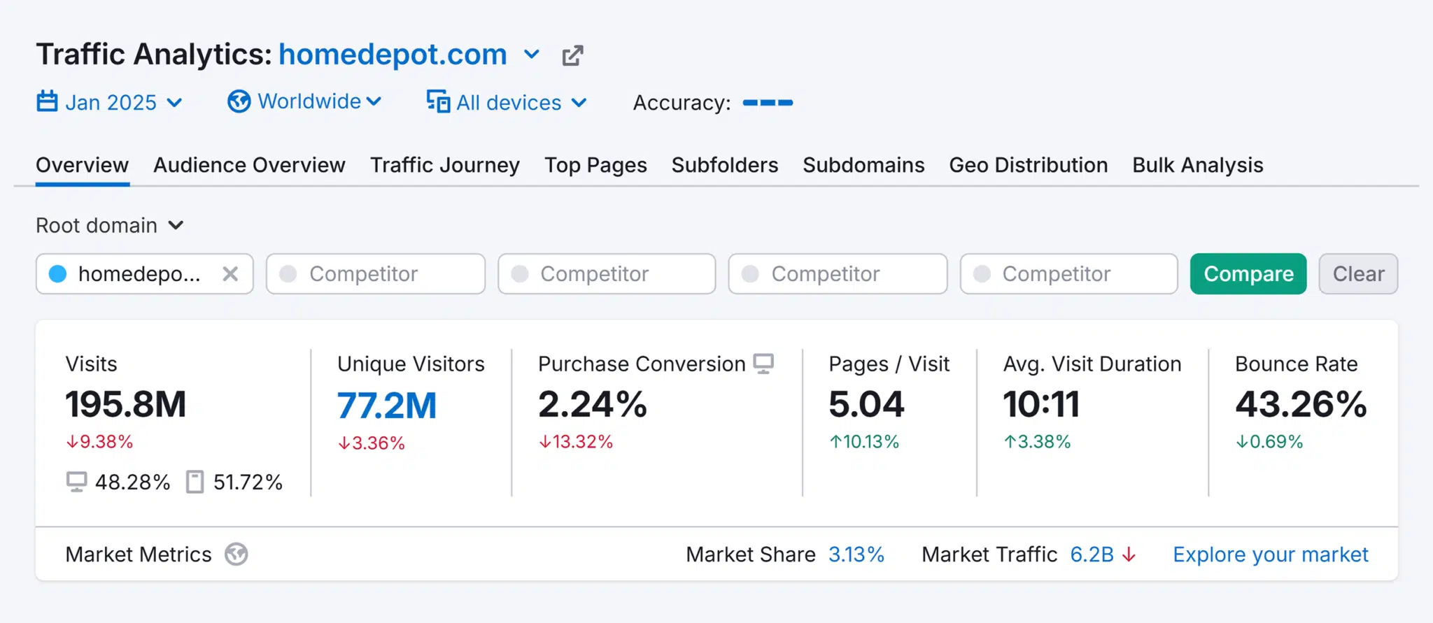 Traffic Analytics Homedepot