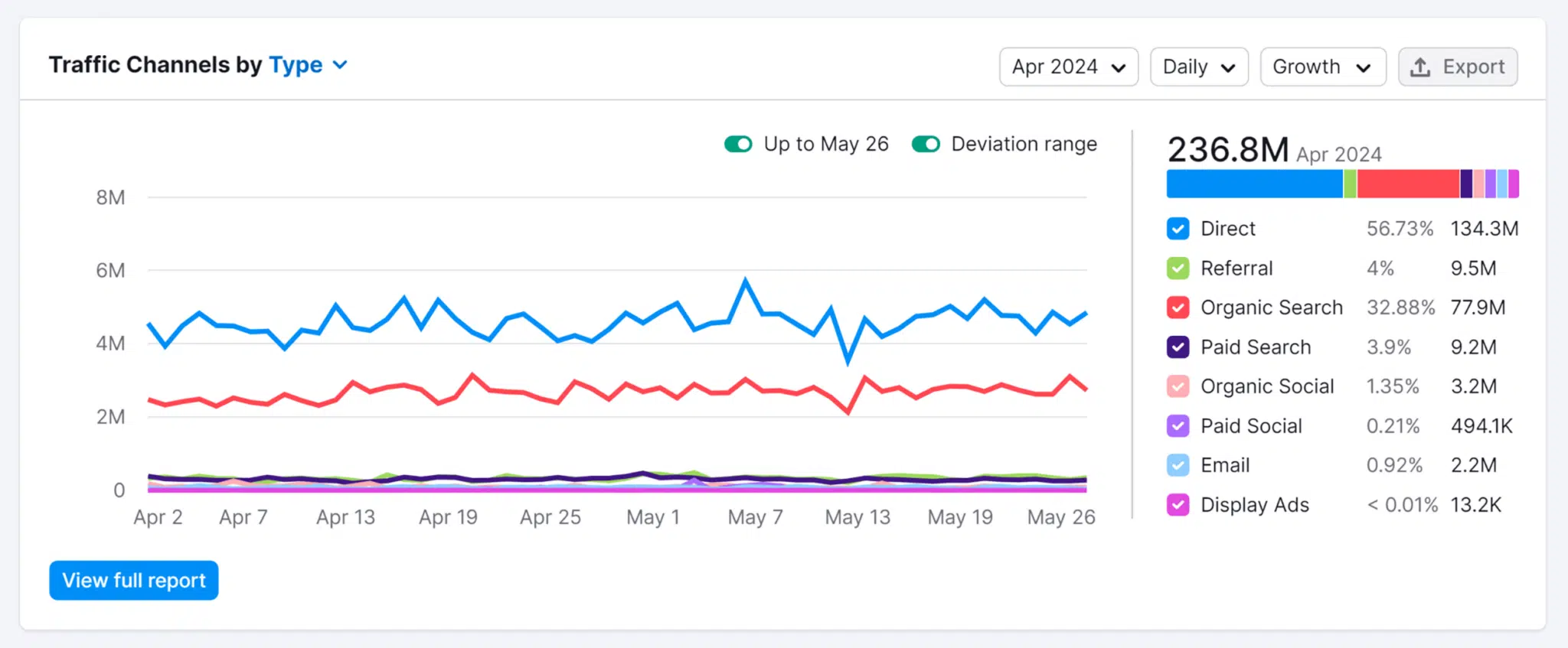 Traffic Analytics Traffic By Type Homedepot