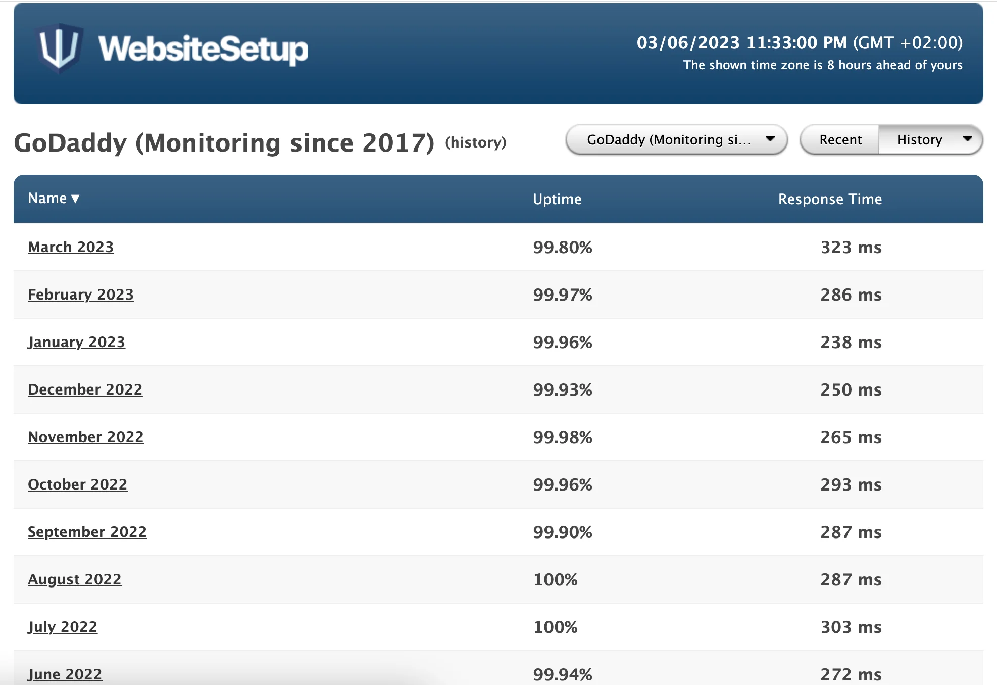 Page speed results and uptime percentage per month for a site hosted via GoDaddy.