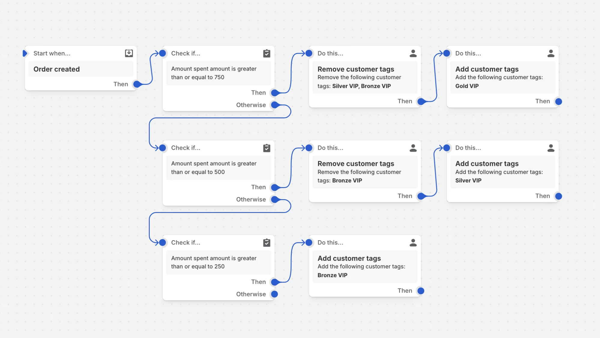 A workflow that checks order value to assign Gold, Silver, or Bronze VIP customer tags.