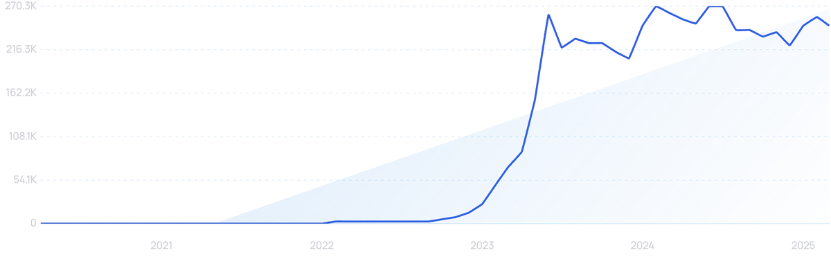 graph showing search interest in generative AI