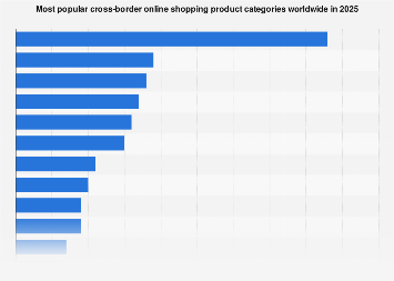 Top cross-border online shopping categories 2025| Statista