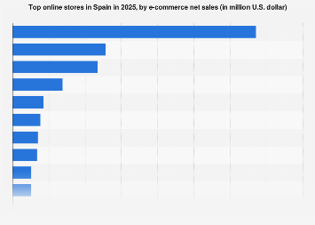 top online stores by net sales 2025| Statista