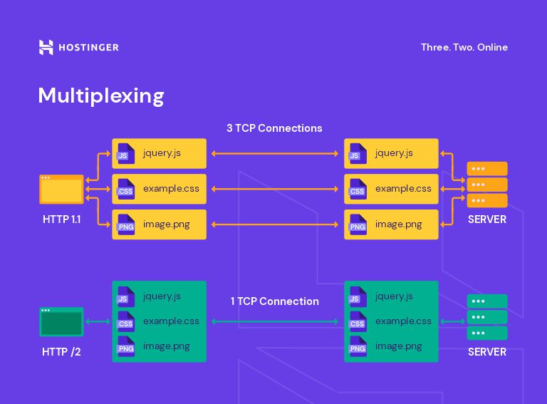 Multiplexing custom graph